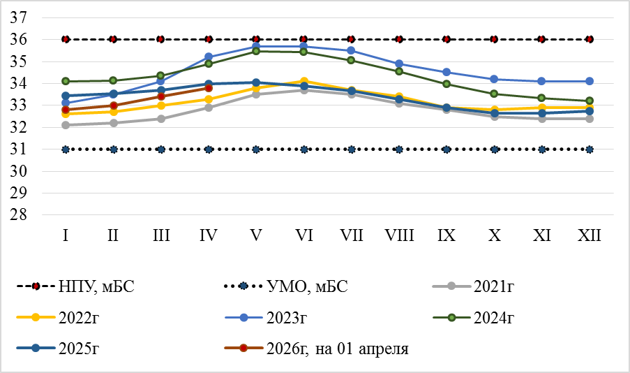 показатели уровенного режима цимлянского водохранилища в 2026 г